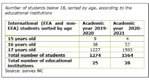 number student below 18