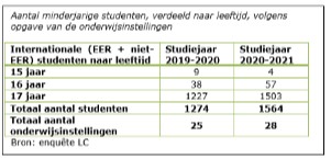 tabel aantal minderjarige studenten